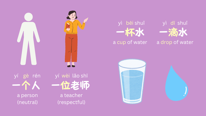 An illustration showing examples of comparisons of different measure words